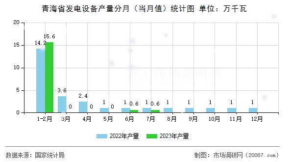 青海省发电设备产量分月（当月值）统计图