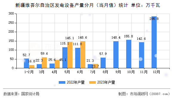 新疆维吾尔自治区发电设备产量分月（当月值）统计