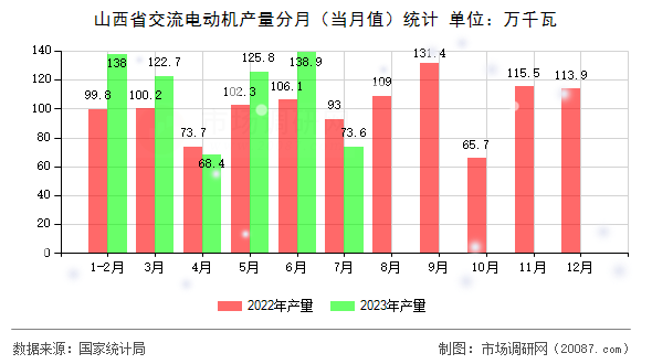 山西省交流电动机产量分月（当月值）统计
