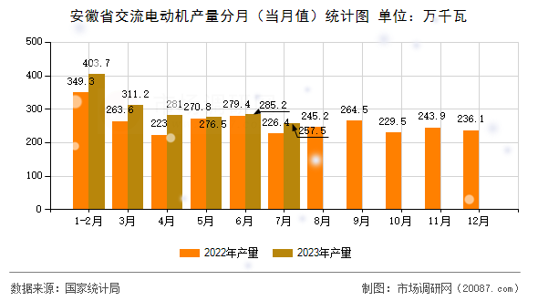 安徽省交流电动机产量分月（当月值）统计图