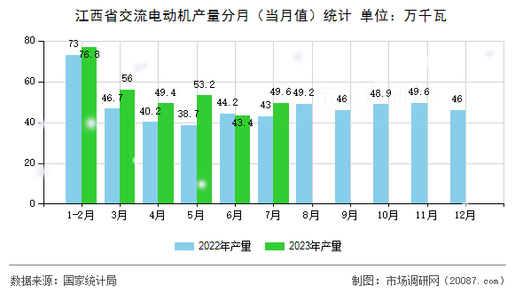 江西省交流电动机产量分月(当月值)统计 江西省交流电动机产量分月(当月值)统计