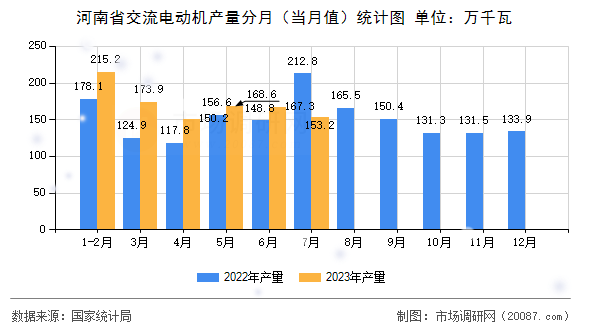 河南省交流电动机产量分月（当月值）统计图