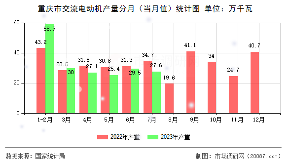重庆市交流电动机产量分月（当月值）统计图