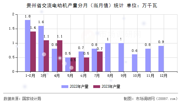 贵州省交流电动机产量分月(当月值)统计 贵州省交流电动机产量分月(当月值)统计