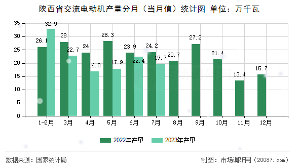 陕西省交流电动机产量分月(当月值)统计图 陕西省交流电动机产量分月(当月值)统计图