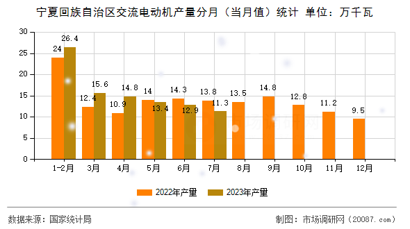 宁夏回族自治区交流电动机产量分月（当月值）统计