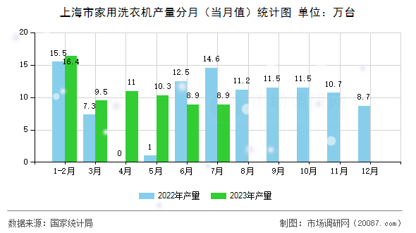 上海市家用洗衣机产量分月（当月值）统计图