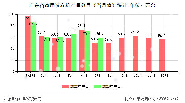 广东省家用洗衣机产量分月(当月值)统计 广东省家用洗衣机产量分月(当月值)统计