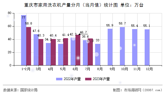 重庆市家用洗衣机产量分月(当月值)统计图 重庆市家用洗衣机产量分月(当月值)统计图
