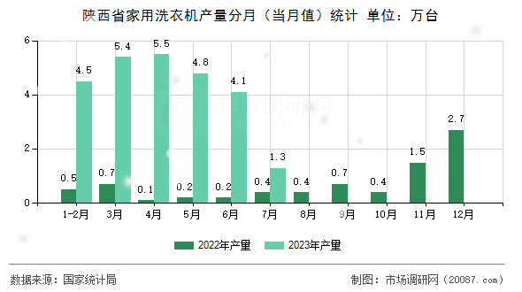 陕西省家用洗衣机产量分月(当月值)统计 陕西省家用洗衣机产量分月(当月值)统计