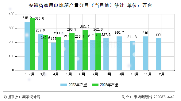 安徽省家用电冰箱产量分月（当月值）统计