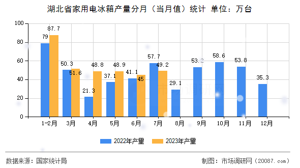 湖北省家用电冰箱产量分月（当月值）统计