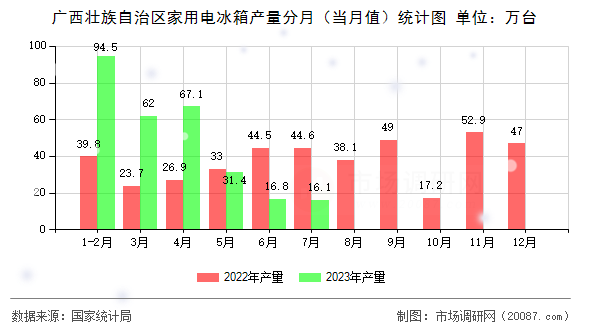 广西壮族自治区家用电冰箱产量分月（当月值）统计图