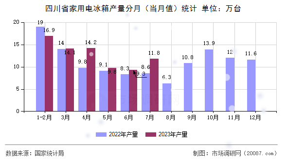 四川省家用电冰箱产量分月（当月值）统计