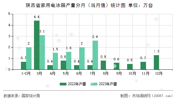 陕西省家用电冰箱产量分月（当月值）统计图