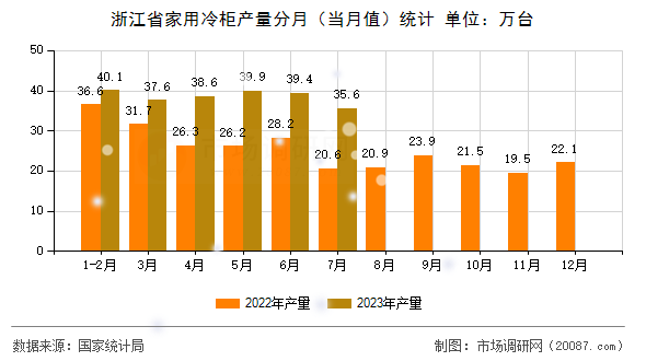 浙江省家用冷柜产量分月(当月值)统计 浙江省家用冷柜产量分月(当月值)统计