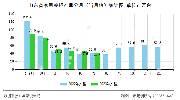 山东省家用冷柜产量分月（当月值）统计图