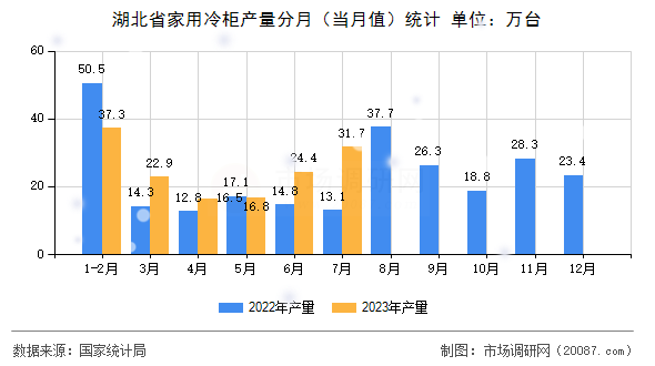 湖北省家用冷柜产量分月(当月值)统计 湖北省家用冷柜产量分月(当月值)统计