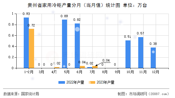 贵州省家用冷柜产量分月（当月值）统计图
