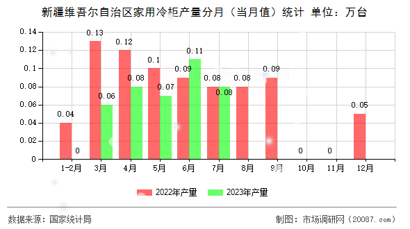 新疆维吾尔自治区家用冷柜产量分月（当月值）统计