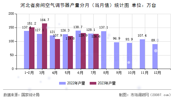 河北省房间空气调节器产量分月（当月值）统计图