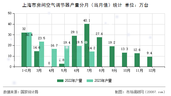 上海市房间空气调节器产量分月（当月值）统计