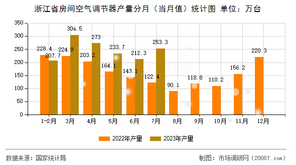 浙江省房间空气调节器产量分月(当月值)统计图 浙江省房间空气调节器产量分月(当月值)统计图