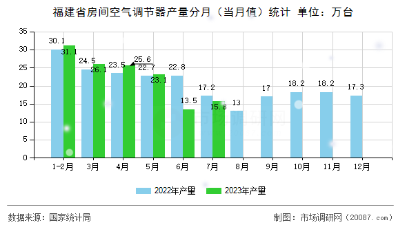 福建省房间空气调节器产量分月(当月值)统计 福建省房间空气调节器产量分月(当月值)统计