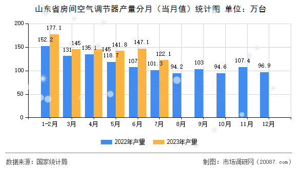 山东省房间空气调节器产量分月（当月值）统计图