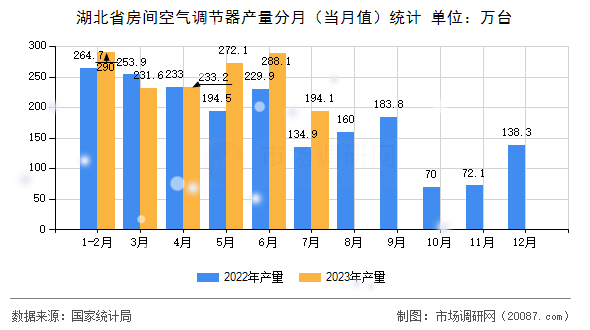 湖北省房间空气调节器产量分月(当月值)统计 湖北省房间空气调节器产量分月(当月值)统计
