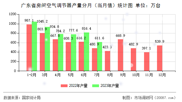广东省房间空气调节器产量分月(当月值)统计图 广东省房间空气调节器产量分月(当月值)统计图