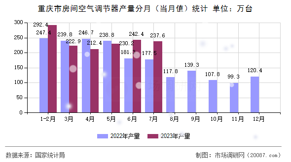 重庆市房间空气调节器产量分月（当月值）统计