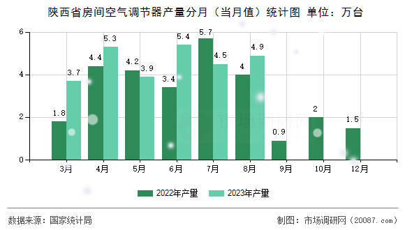陕西省房间空气调节器产量分月（当月值）统计图