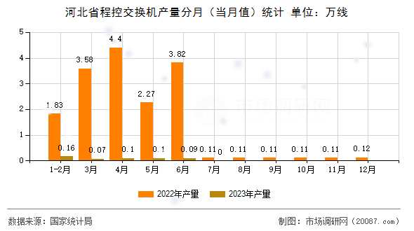 河北省程控交换机产量分月（当月值）统计