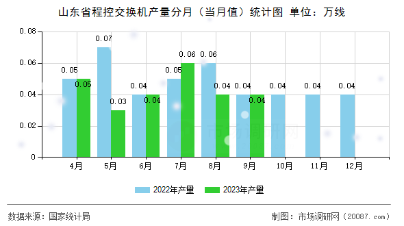 山东省程控交换机产量分月（当月值）统计图