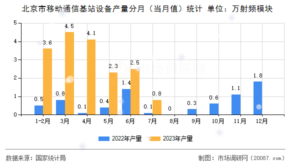 北京市移动通信基站设备产量分月(当月值)统计 北京市移动通信基站设备产量分月(当月值)统计