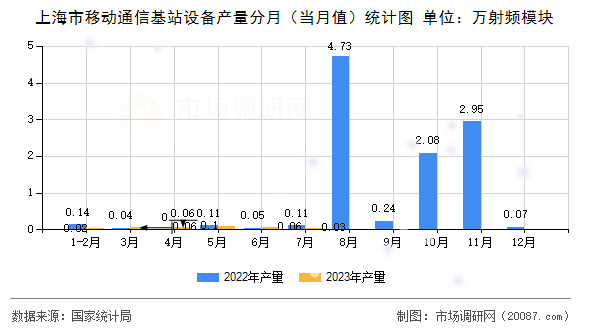 上海市移动通信基站设备产量分月(当月值)统计图 上海市移动通信基站设备产量分月(当月值)统计图