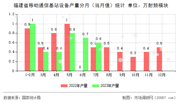 福建省移动通信基站设备产量分月(当月值)统计 福建省移动通信基站设备产量分月(当月值)统计