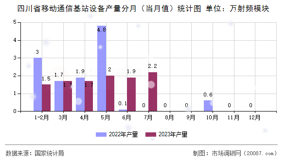 四川省移动通信基站设备产量分月(当月值)统计图 四川省移动通信基站设备产量分月(当月值)统计图