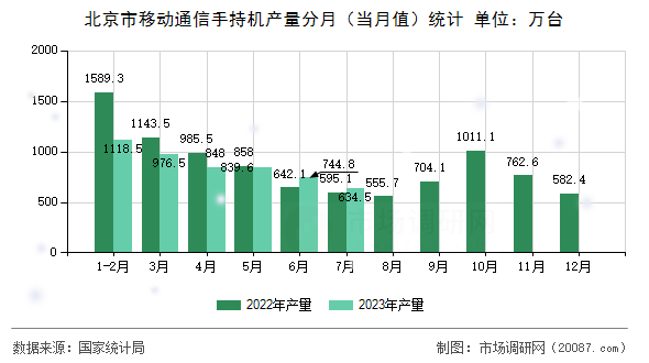 北京市移动通信手持机产量分月（当月值）统计