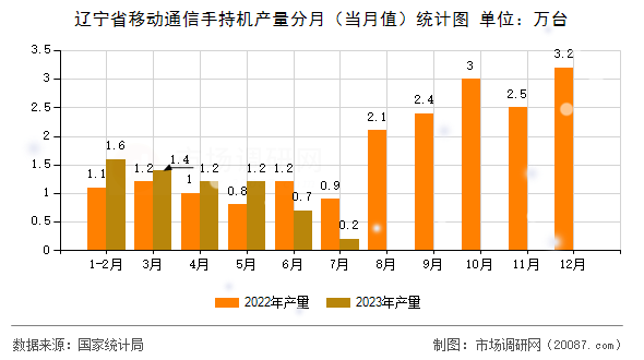 辽宁省移动通信手持机产量分月(当月值)统计图 辽宁省移动通信手持机产量分月(当月值)统计图