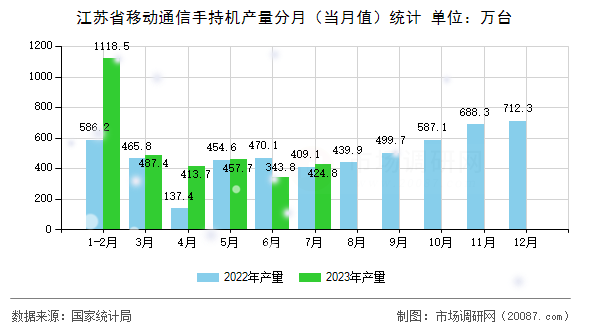 江苏省移动通信手持机产量分月（当月值）统计