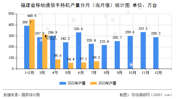 福建省移动通信手持机产量分月(当月值)统计图 福建省移动通信手持机产量分月(当月值)统计图