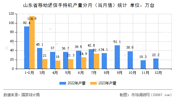 山东省移动通信手持机产量分月(当月值)统计 山东省移动通信手持机产量分月(当月值)统计