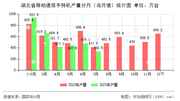 湖北省移动通信手持机产量分月(当月值)统计图 湖北省移动通信手持机产量分月(当月值)统计图