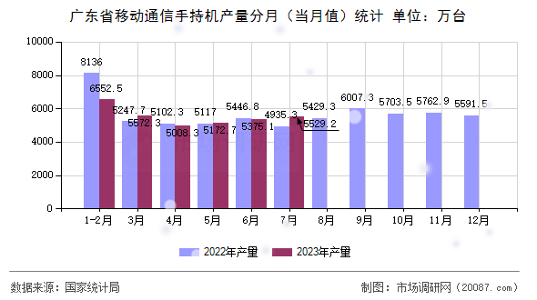 广东省移动通信手持机产量分月(当月值)统计 广东省移动通信手持机产量分月(当月值)统计