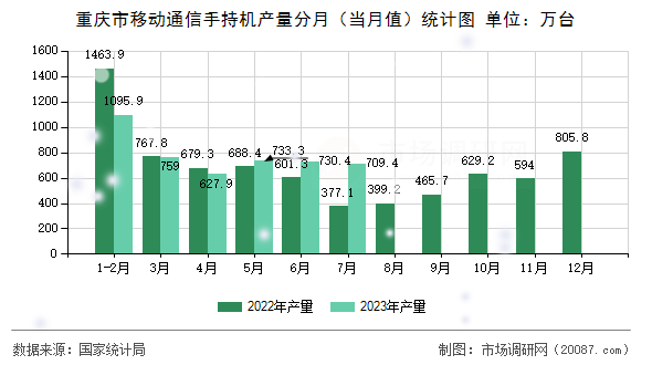 重庆市移动通信手持机产量分月（当月值）统计图