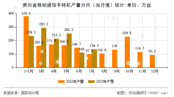 贵州省移动通信手持机产量分月（当月值）统计