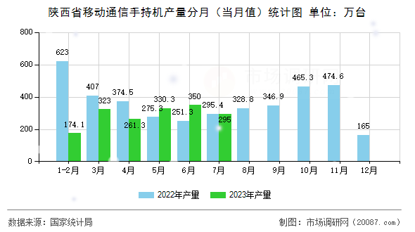 陕西省移动通信手持机产量分月(当月值)统计图 陕西省移动通信手持机产量分月(当月值)统计图
