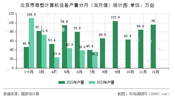 北京市微型计算机设备产量分月(当月值)统计图 北京市微型计算机设备产量分月(当月值)统计图